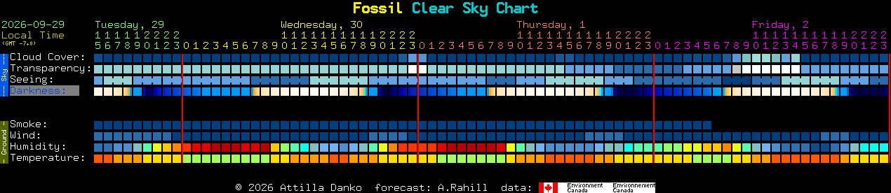 Current forecast for Fossil Clear Sky Chart