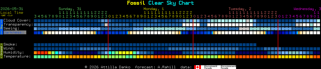 Current forecast for Fossil Clear Sky Chart