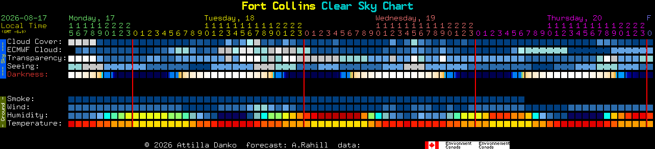 Current forecast for Fort Collins Clear Sky Chart