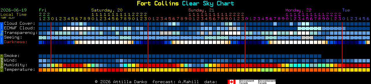 Current forecast for Fort Collins Clear Sky Chart