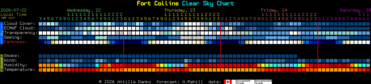 Current forecast for Fort Collins Clear Sky Chart