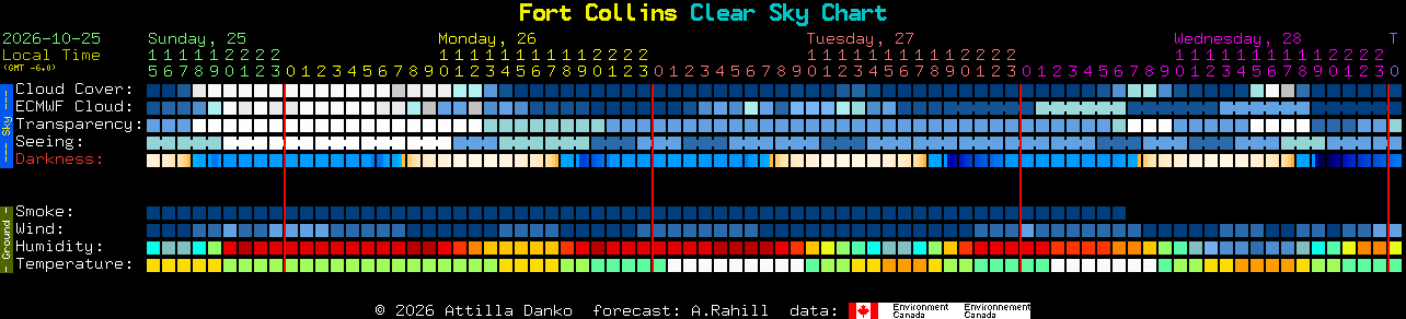 Current forecast for Fort Collins Clear Sky Chart