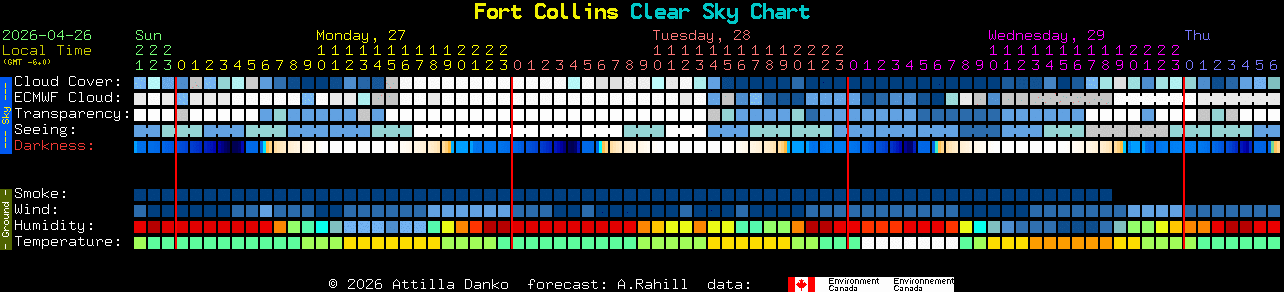 Current forecast for Fort Collins Clear Sky Chart