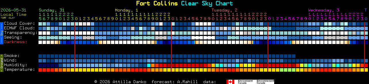 Current forecast for Fort Collins Clear Sky Chart