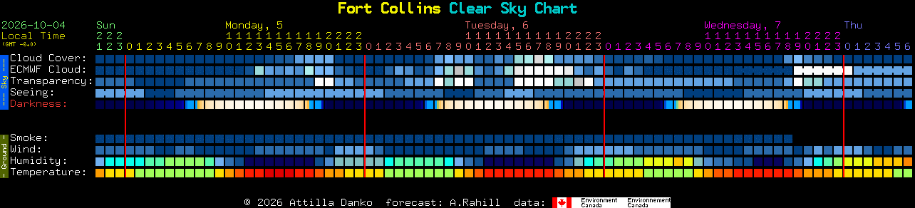 Current forecast for Fort Collins Clear Sky Chart