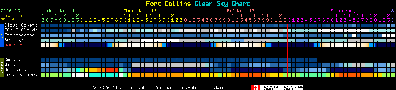 Current forecast for Fort Collins Clear Sky Chart