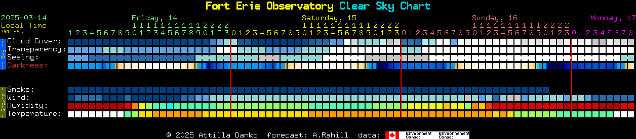 Current forecast for Fort Erie Observatory Clear Sky Chart