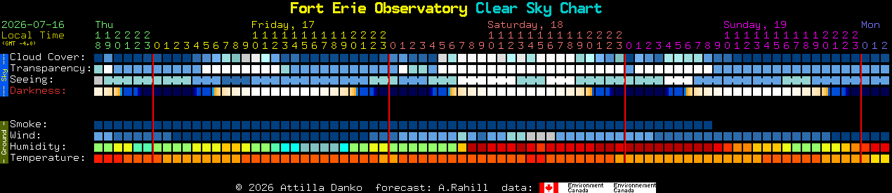 Current forecast for Fort Erie Observatory Clear Sky Chart
