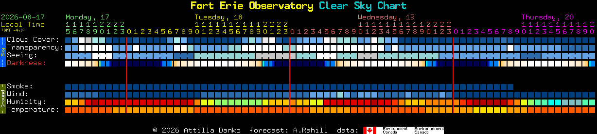 Current forecast for Fort Erie Observatory Clear Sky Chart
