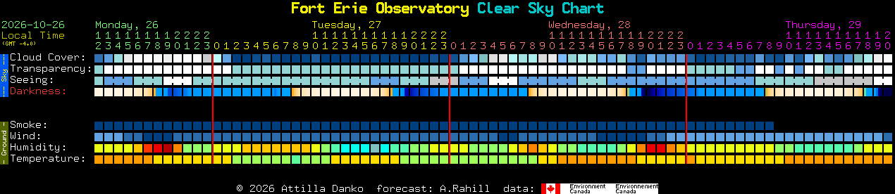 Current forecast for Fort Erie Observatory Clear Sky Chart