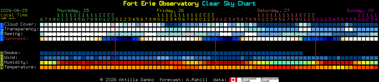 Current forecast for Fort Erie Observatory Clear Sky Chart