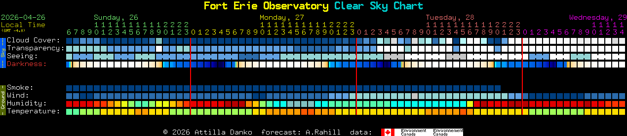Current forecast for Fort Erie Observatory Clear Sky Chart