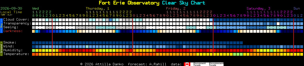 Current forecast for Fort Erie Observatory Clear Sky Chart