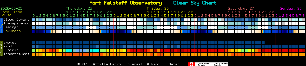 Current forecast for Fort Falstaff Observatory Clear Sky Chart