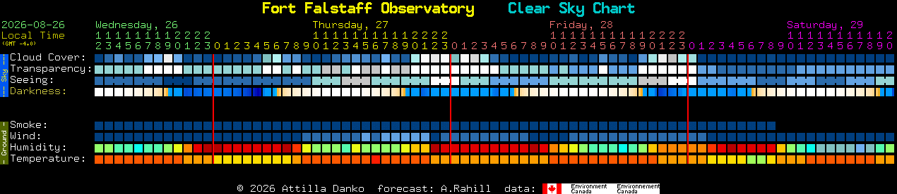 Current forecast for Fort Falstaff Observatory Clear Sky Chart