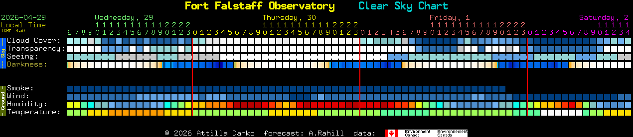 Current forecast for Fort Falstaff Observatory Clear Sky Chart