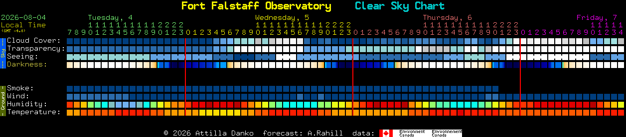 Current forecast for Fort Falstaff Observatory Clear Sky Chart