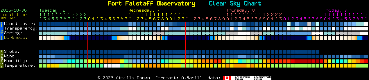 Current forecast for Fort Falstaff Observatory Clear Sky Chart
