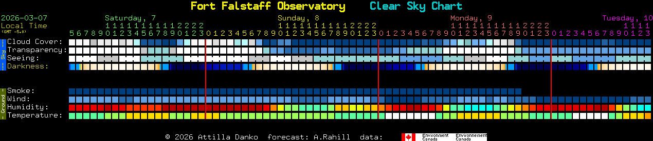 Current forecast for Fort Falstaff Observatory Clear Sky Chart