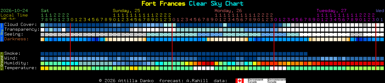 Current forecast for Fort Frances Clear Sky Chart