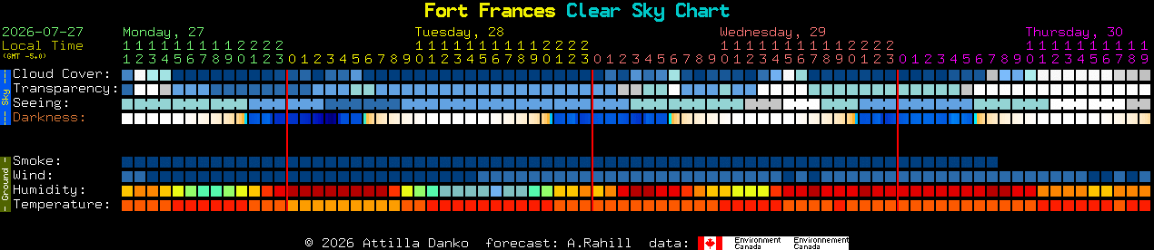 Current forecast for Fort Frances Clear Sky Chart