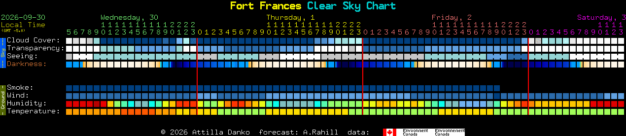 Current forecast for Fort Frances Clear Sky Chart
