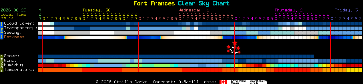 Current forecast for Fort Frances Clear Sky Chart