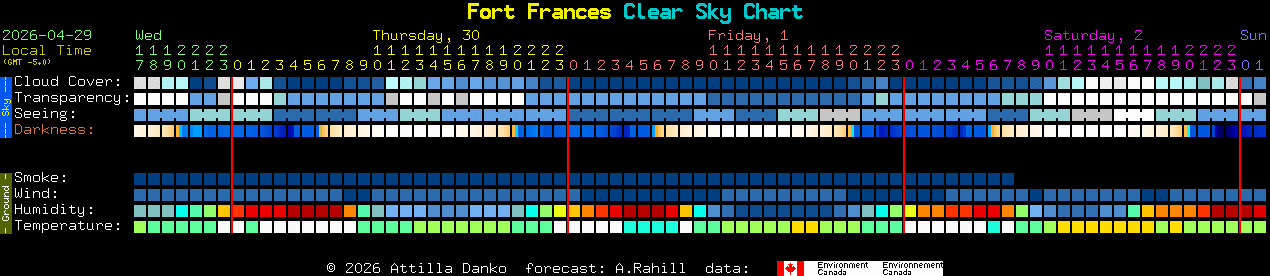 Current forecast for Fort Frances Clear Sky Chart