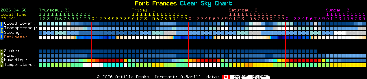 Current forecast for Fort Frances Clear Sky Chart