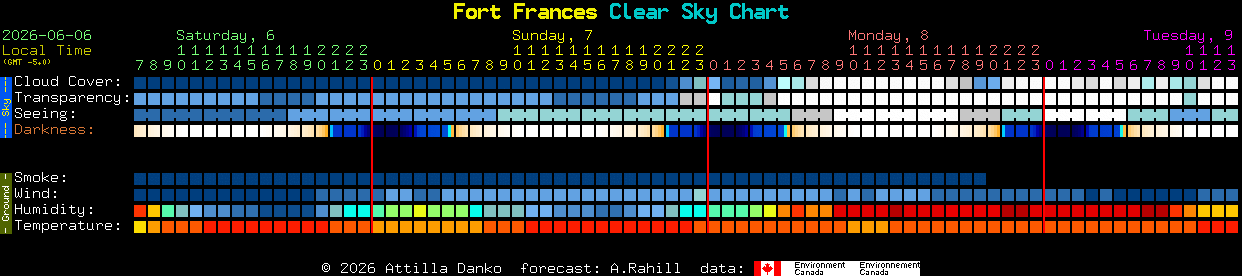 Current forecast for Fort Frances Clear Sky Chart