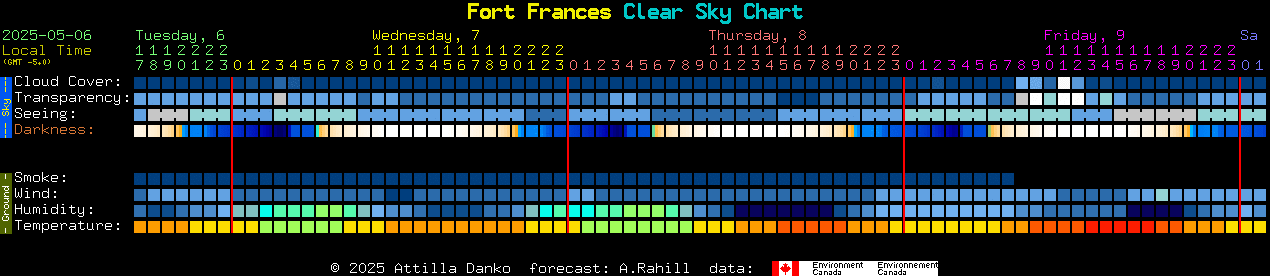 Current forecast for Fort Frances Clear Sky Chart