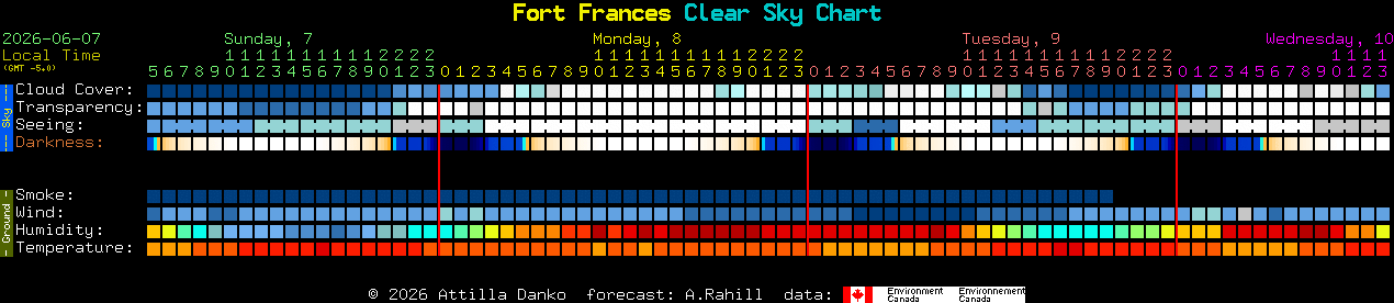 Current forecast for Fort Frances Clear Sky Chart