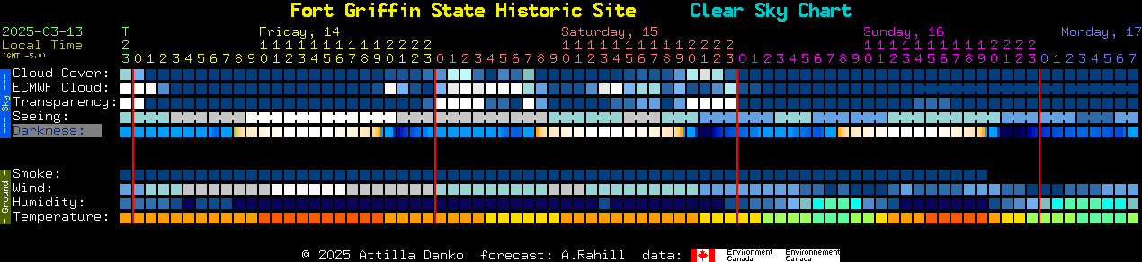 Current forecast for Fort Griffin State Historic Site Clear Sky Chart