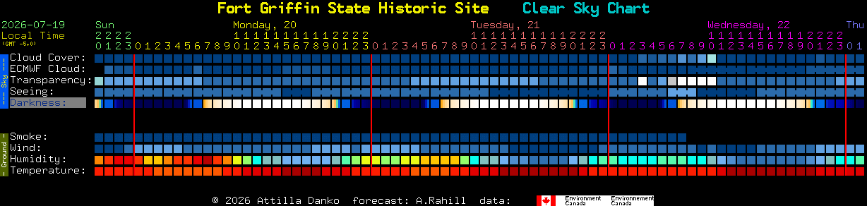 Current forecast for Fort Griffin State Historic Site Clear Sky Chart