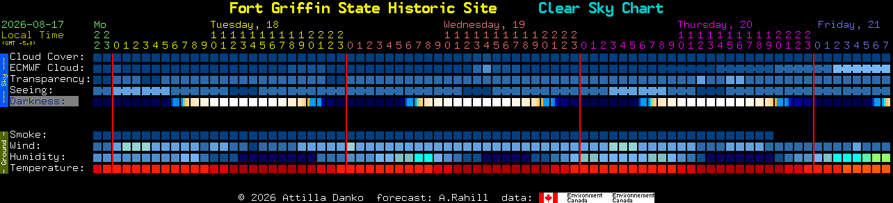 Current forecast for Fort Griffin State Historic Site Clear Sky Chart