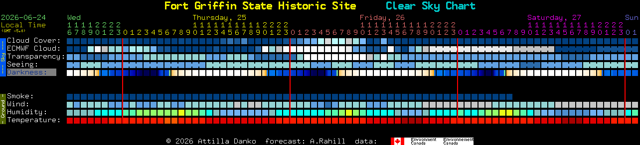 Current forecast for Fort Griffin State Historic Site Clear Sky Chart