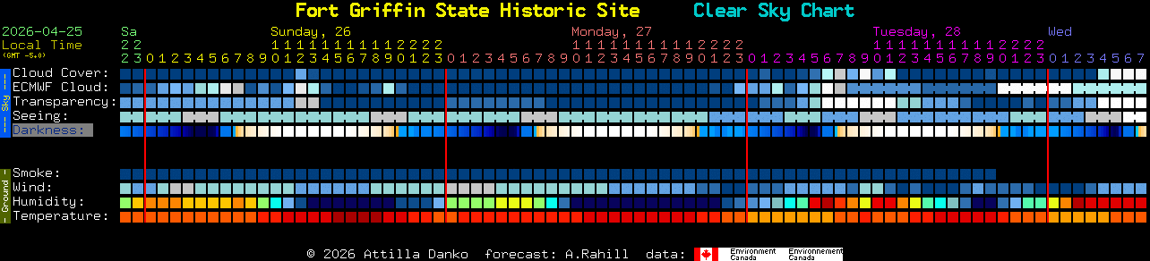 Current forecast for Fort Griffin State Historic Site Clear Sky Chart