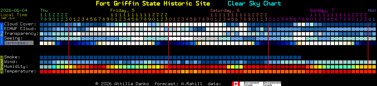 Current forecast for Fort Griffin State Historic Site Clear Sky Chart