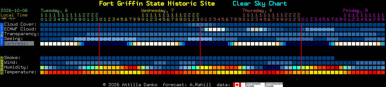 Current forecast for Fort Griffin State Historic Site Clear Sky Chart