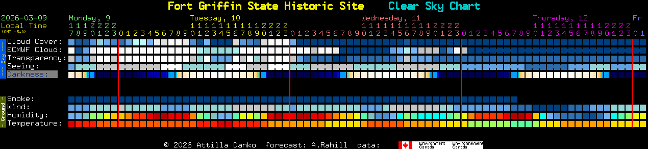 Current forecast for Fort Griffin State Historic Site Clear Sky Chart