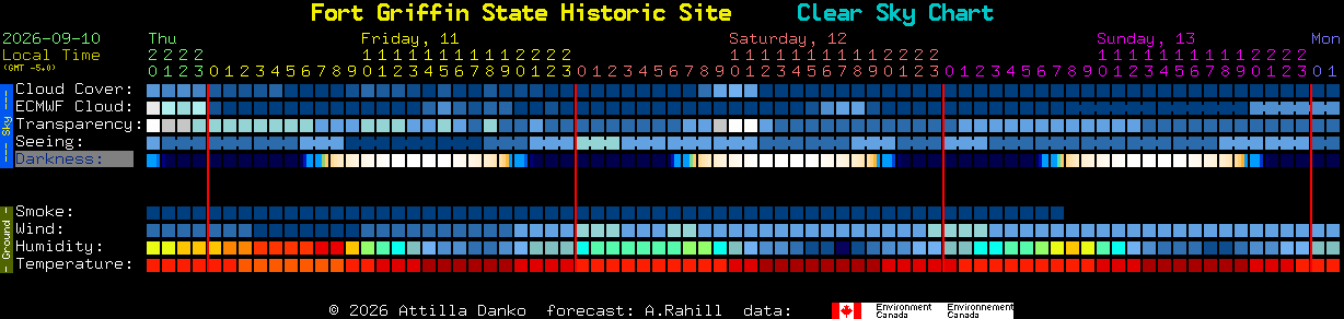 Current forecast for Fort Griffin State Historic Site Clear Sky Chart