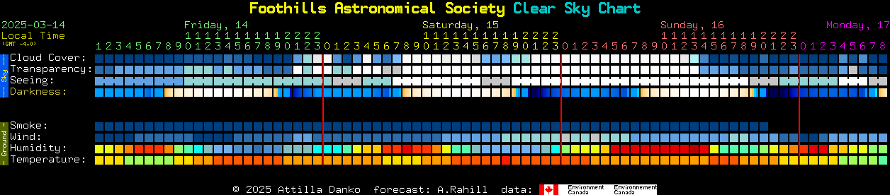 Current forecast for Foothills Astronomical Society Clear Sky Chart