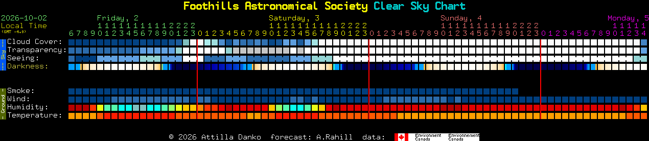 Current forecast for Foothills Astronomical Society Clear Sky Chart