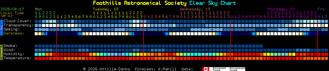 Current forecast for Foothills Astronomical Society Clear Sky Chart
