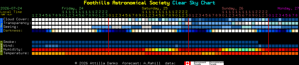 Current forecast for Foothills Astronomical Society Clear Sky Chart