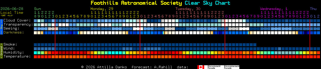 Current forecast for Foothills Astronomical Society Clear Sky Chart