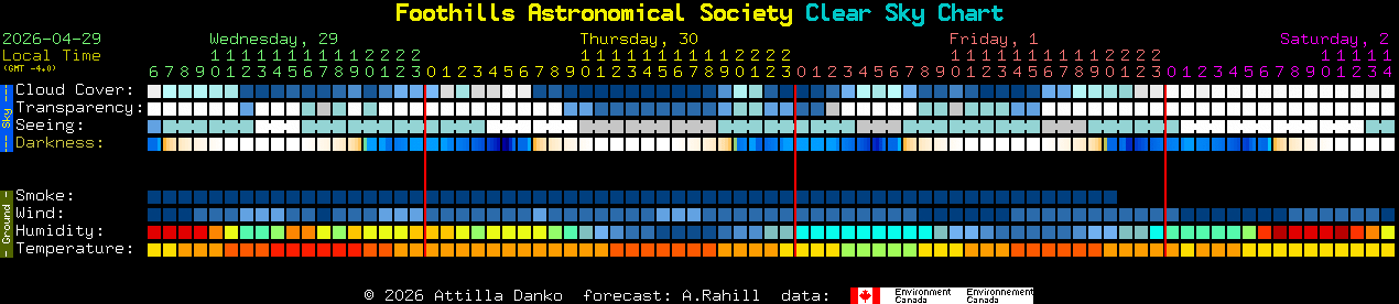 Current forecast for Foothills Astronomical Society Clear Sky Chart