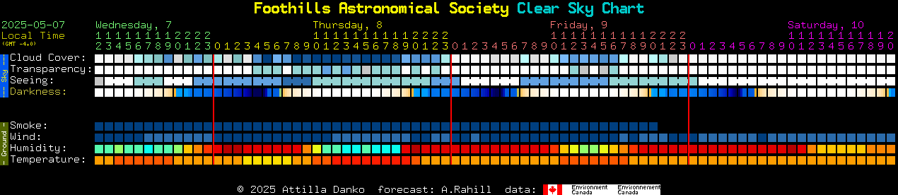 Current forecast for Foothills Astronomical Society Clear Sky Chart