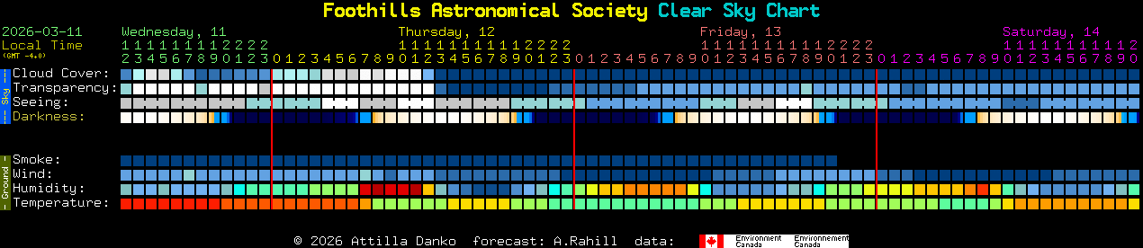 Current forecast for Foothills Astronomical Society Clear Sky Chart