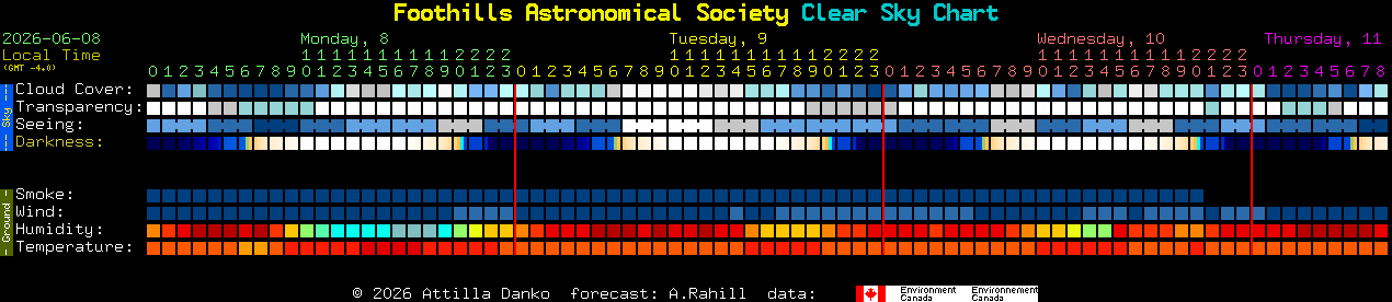 Current forecast for Foothills Astronomical Society Clear Sky Chart